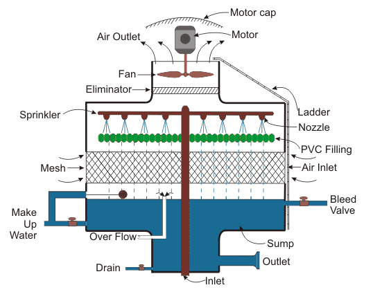 A Package Cooling Tower Cut Section